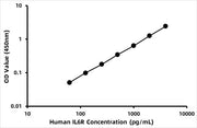 Human Interleukin 6 receptor (IL-6R) ELISA Kit