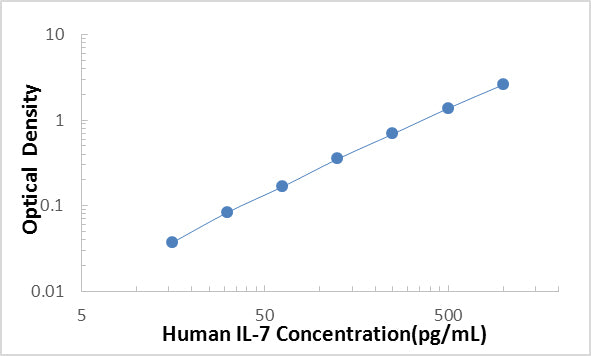 Human IL-7 ELISA Kit