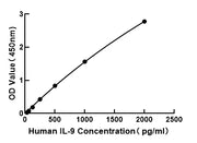 Human Interleukin 9 (IL-9) ELISA Kit