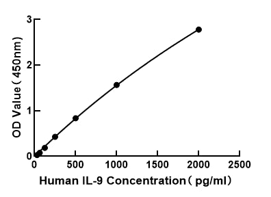 Human Interleukin 9 (IL-9) ELISA Kit