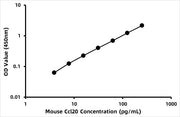 Mouse MIP-3 alpha/CCL20 ELISA Kit