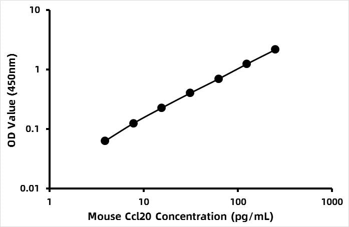 Mouse MIP-3 alpha/CCL20 ELISA Kit