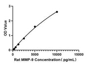 Rat MMP-9 ELISA Kit