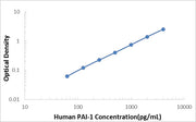 Human PAI-1/Serpin E1 ELISA Kit