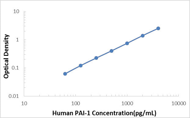 Human PAI-1/Serpin E1 ELISA Kit