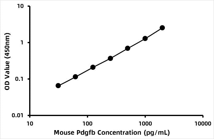 Mouse Platelet-derived growth factor subunit B (PDGFB) ELISA Kit