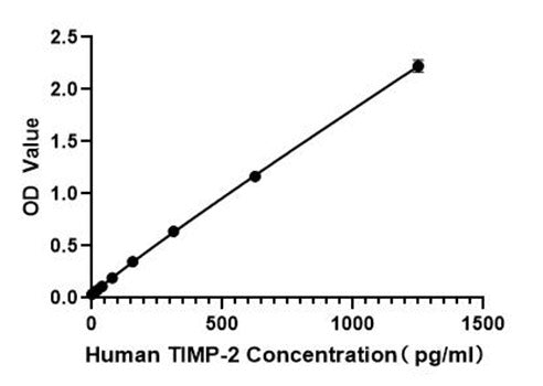 Human TIMP-2 ELISA Kit