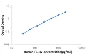 Human TL-1A ELISA Kit