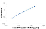 Mouse TRANCE/TNFSF11/RANKL ELISA Kit