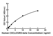 Human CXCL2/GRO-beta ELISA Kit