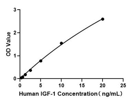 Human IGF-1 ELISA Kit