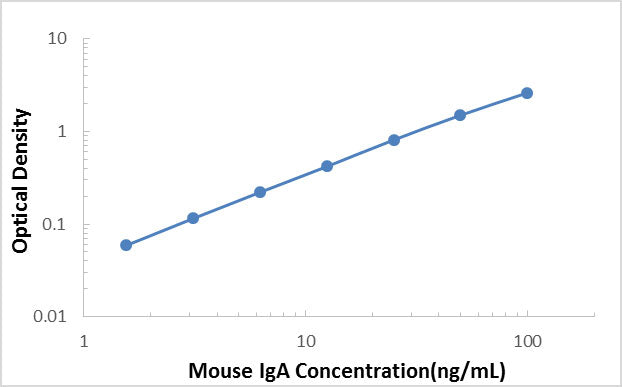Mouse IgA ELISA Kit