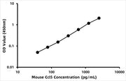 Mouse CCL5/Rantes ELISA Kit