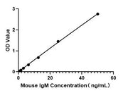 Mouse IgM ELISA Kit