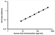 Human Interleukin 25 (IL-25) ELISA Kit