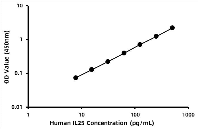 Human Interleukin 25 (IL-25) ELISA Kit