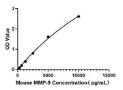 Mouse MMP-9 ELISA Kit
