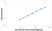 Rat GM-CSF ELISA Kit