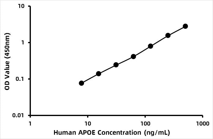 Human Apolipoprotein E (APOE) ELISA Kit