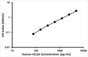 Human C-C motif chemokine 26 (CCL26) ELISA Kit