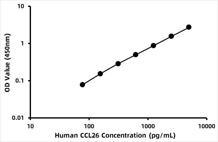 Human C-C motif chemokine 26 (CCL26) ELISA Kit
