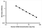 Human Connective Tissue Growth Factor ELISA Kit (CTGF)