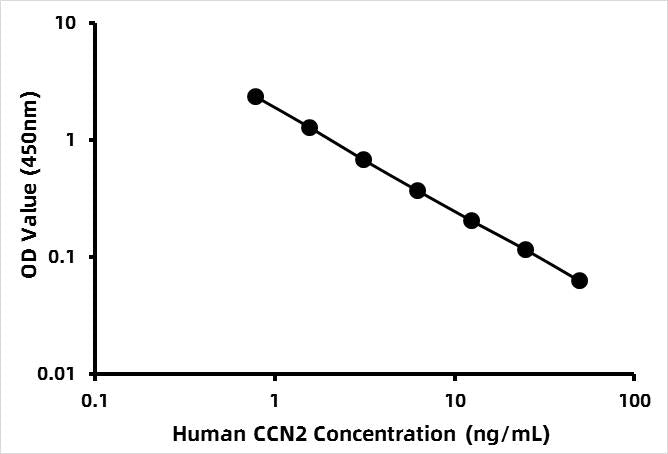 Human Connective Tissue Growth Factor ELISA Kit (CTGF)