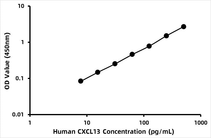 Human C-X-C motif chemokine 13 (CXCL13) ELISA Kit