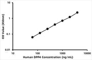 Human Dipeptidyl peptidase 4 (DPP4) ELISA Kit