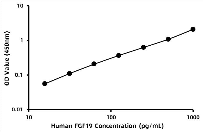 Human Fibroblast growth factor 19 (FGF19) ELISA Kit