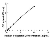 Human Follistatin ELISA Kit