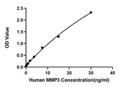 Human MMP3 ELISA Kit