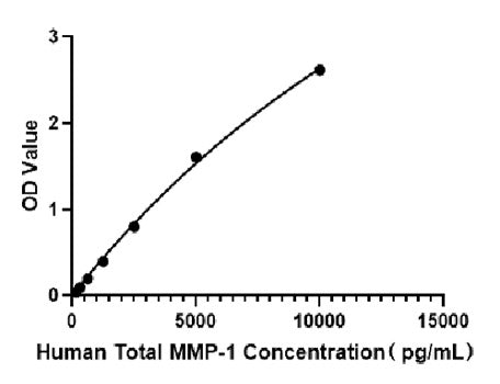 Human Total MMP-1 ELISA Kit