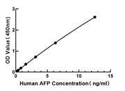 Human alpha-fetoprotein/AFP ELISA Kit