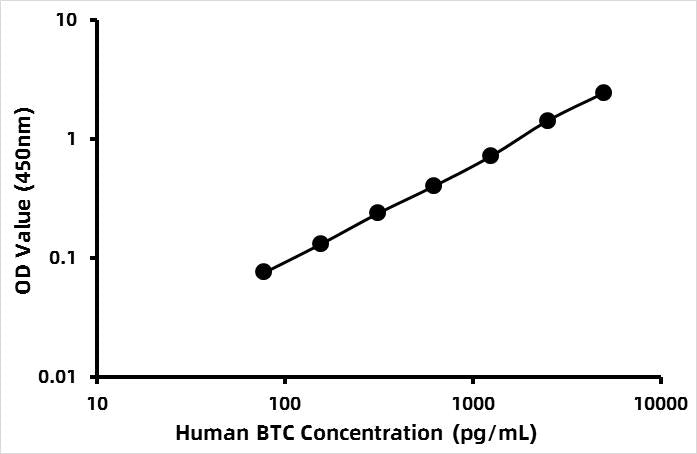 Human Beta cellulin (BTC) ELISA Kit