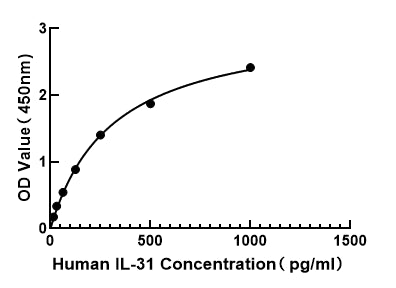 Human Interleukin 31 (IL-31) ELISA Kit