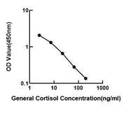 General Cortisol ELISA Kit (Cor)