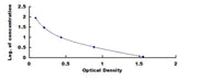 General Free Thyroxine ELISA Kit (fT4)