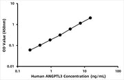 Human Angiopoietin-like protein 3 (ANGPTL3) ELISA Kit