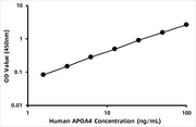 Human Apolipoprotein A4 ELISA Kit (APOA4)