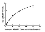 Human Apolipoprotein A5 ELISA Kit (APOA5)