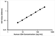Human Cluster of differentiation 4 (CD4) ELISA Kit