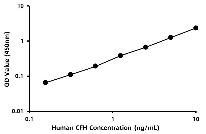 Human Complement factor H (CFH) ELISA Kit