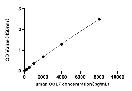 Human Collagen Type VII (COL7) ELISA Kit