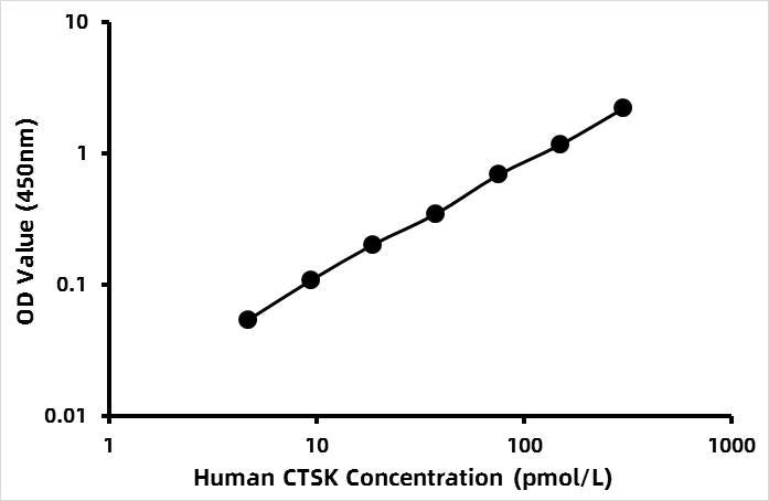 Human Cathepsin K (CTSK) ELISA Kit