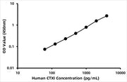 Human Cross Linked C-Telopeptide Of Type I Collagen ELISA Kit (CTXI)