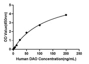 Human D-Amino Acid Oxidase (DAO) ELISA Kit