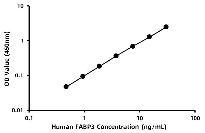 Human Fatty acid-binding protein, heart (FABP3) ELISA Kit