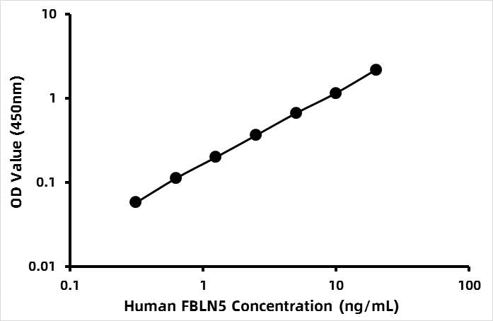 Human Fibulin 5 ELISA Kit (FBLN5)