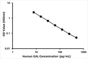 Human Galanin (GAL) ELISA Kit